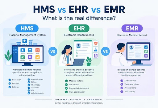 HMS vs EHR vs EMR: What Is the Real Difference?