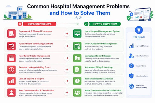 Common Hospital Management Problems and How to Solve Them