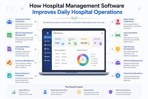 How a Hospital Management System Improves Daily Hospital Operations